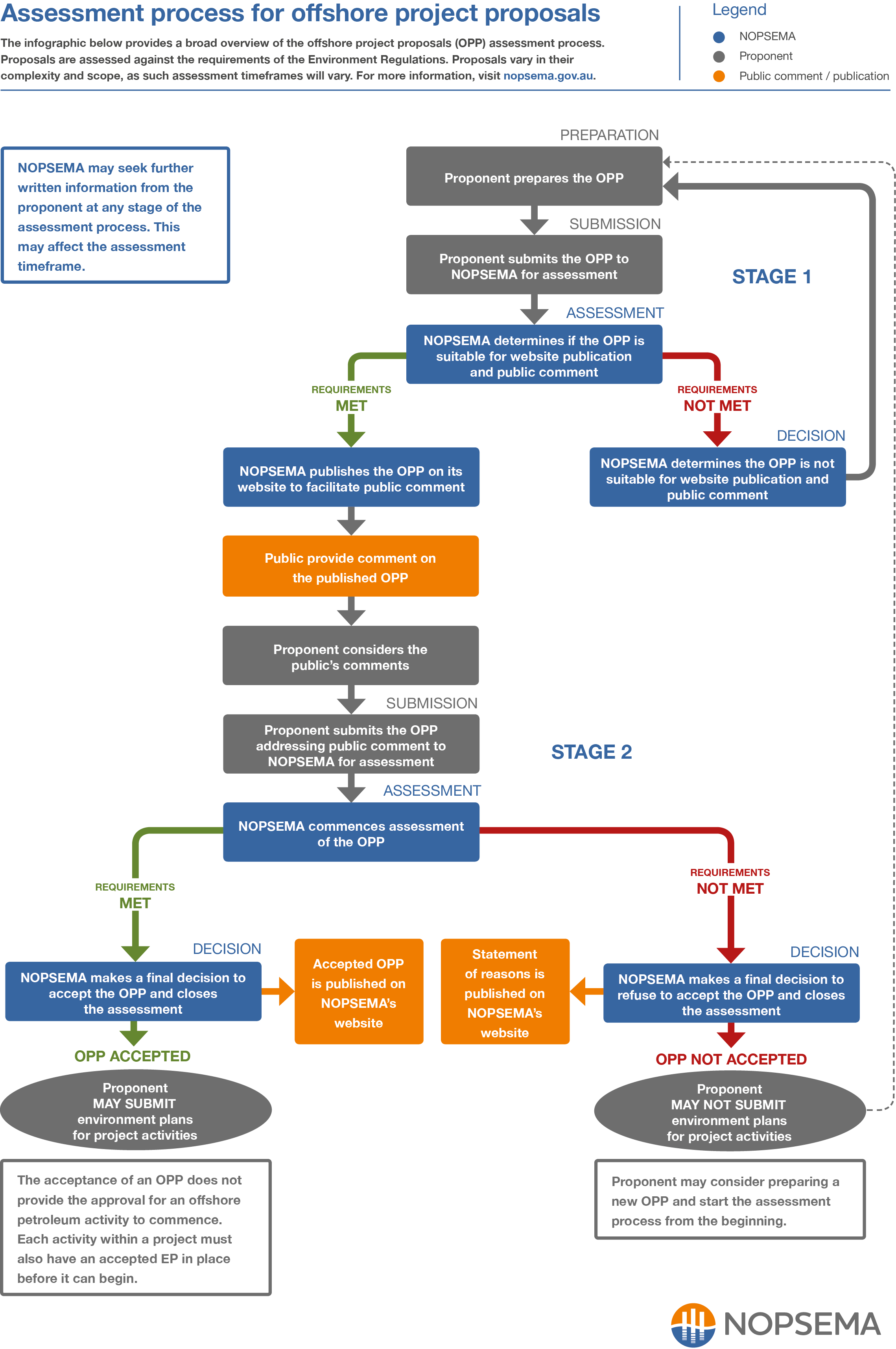 Flowchart - Assessment for offshore project plans - April 2016