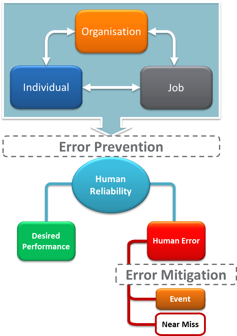 Human factors and error risk reduction