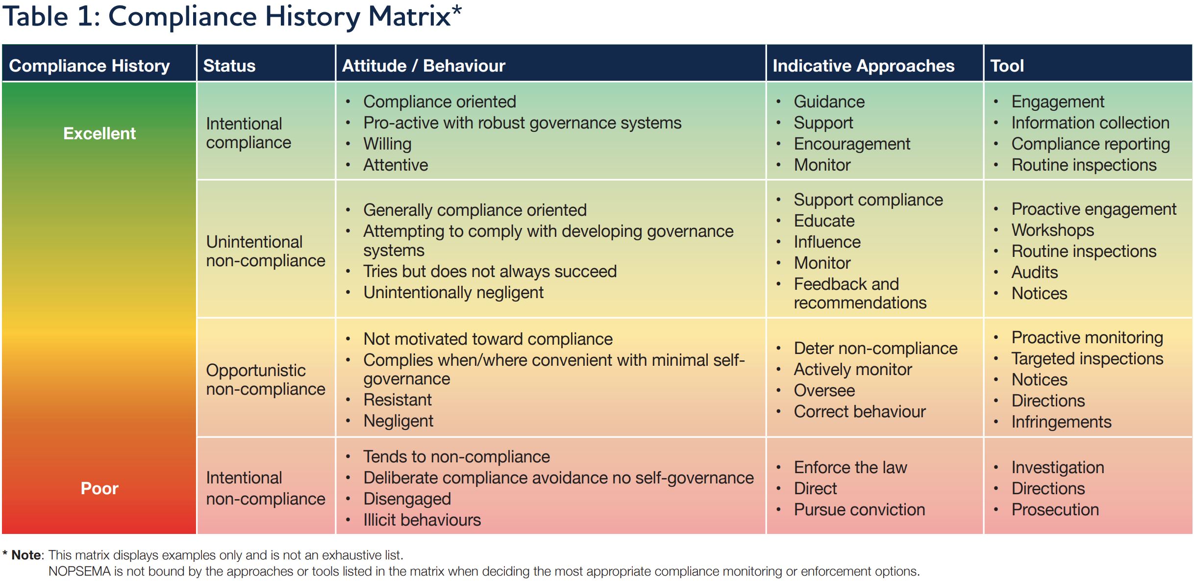 Compliance history matrix