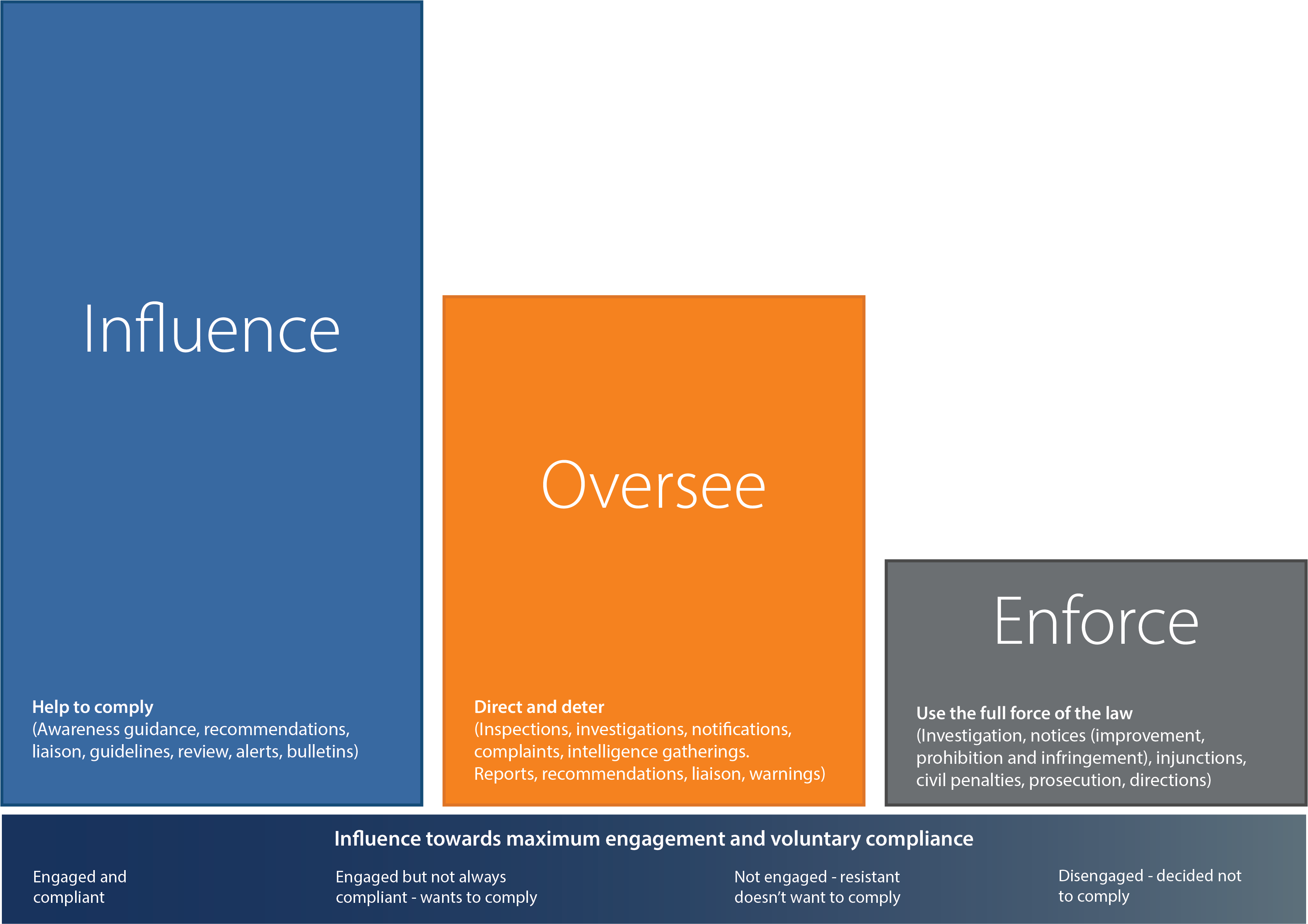 Compliance monitoring and enforcement