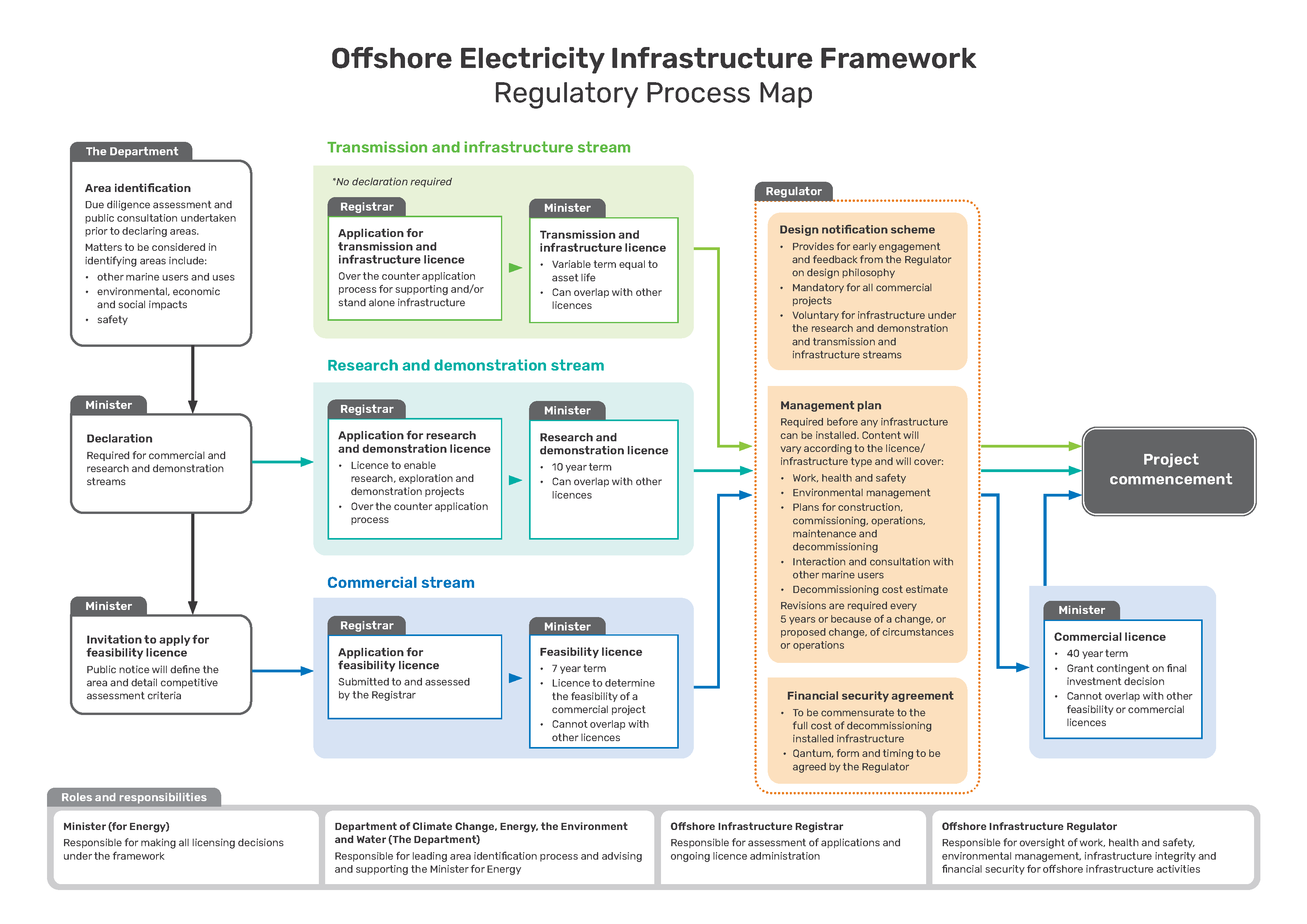 Offshore Electricity Infrastructure Framework