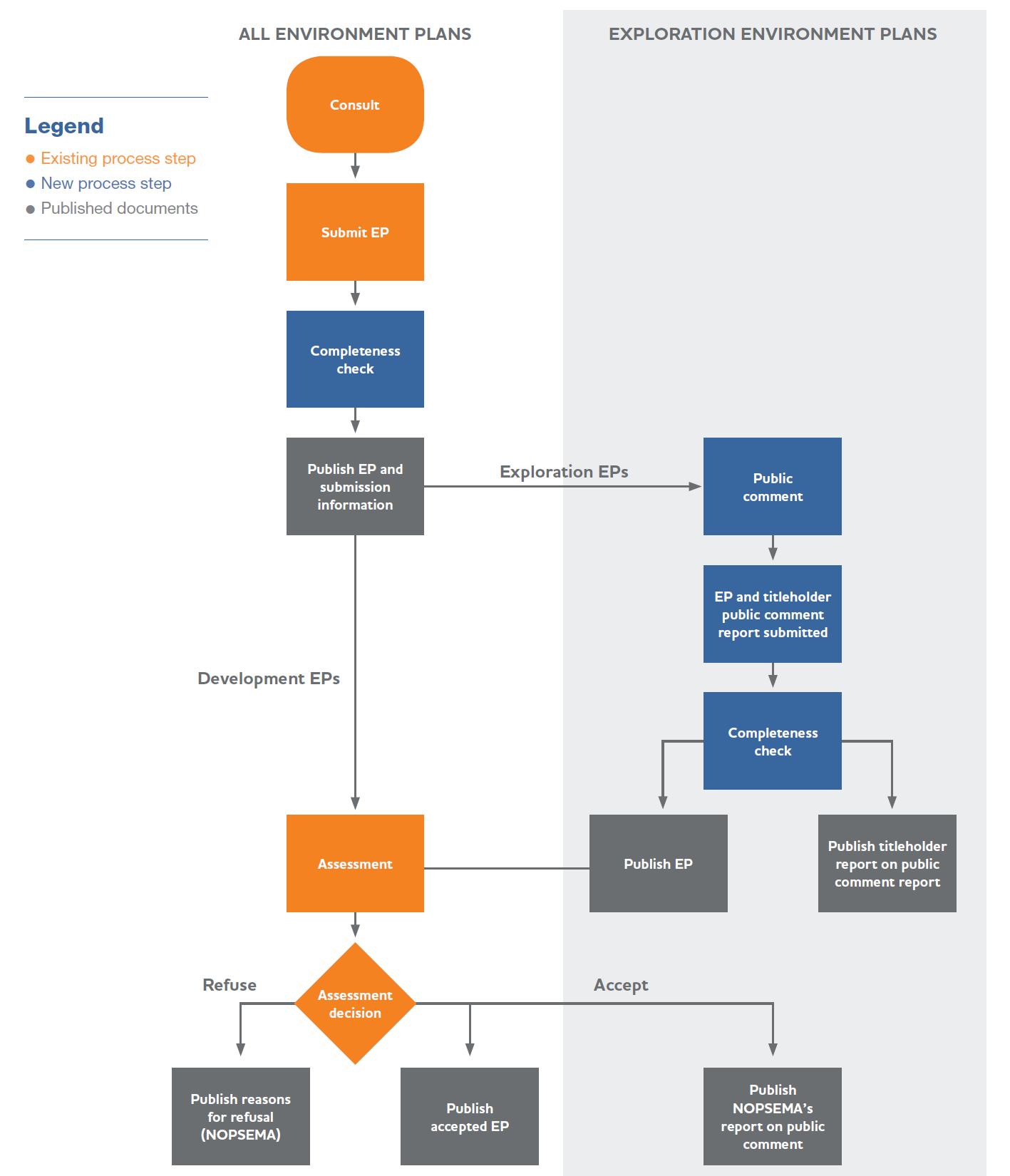 An overview of the assessment process (post transparency)