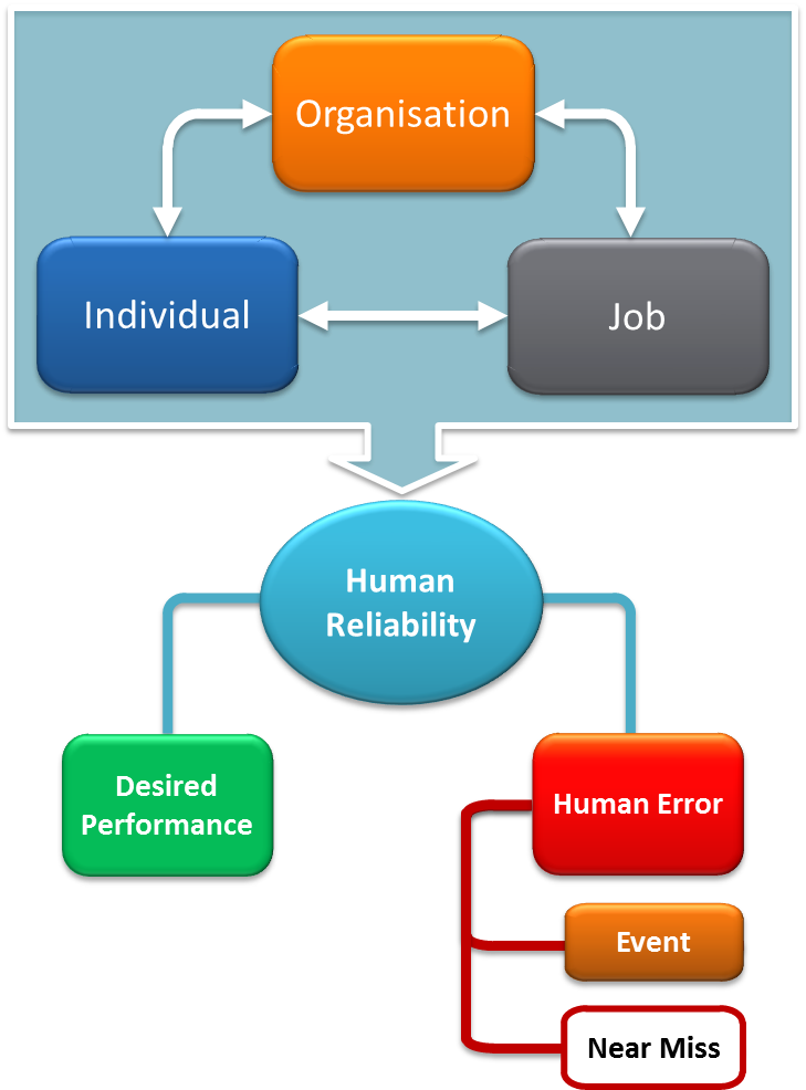 A model of human factors