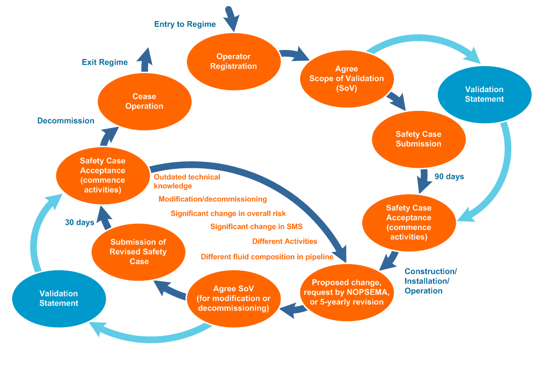 Image - Safety case lifecycle