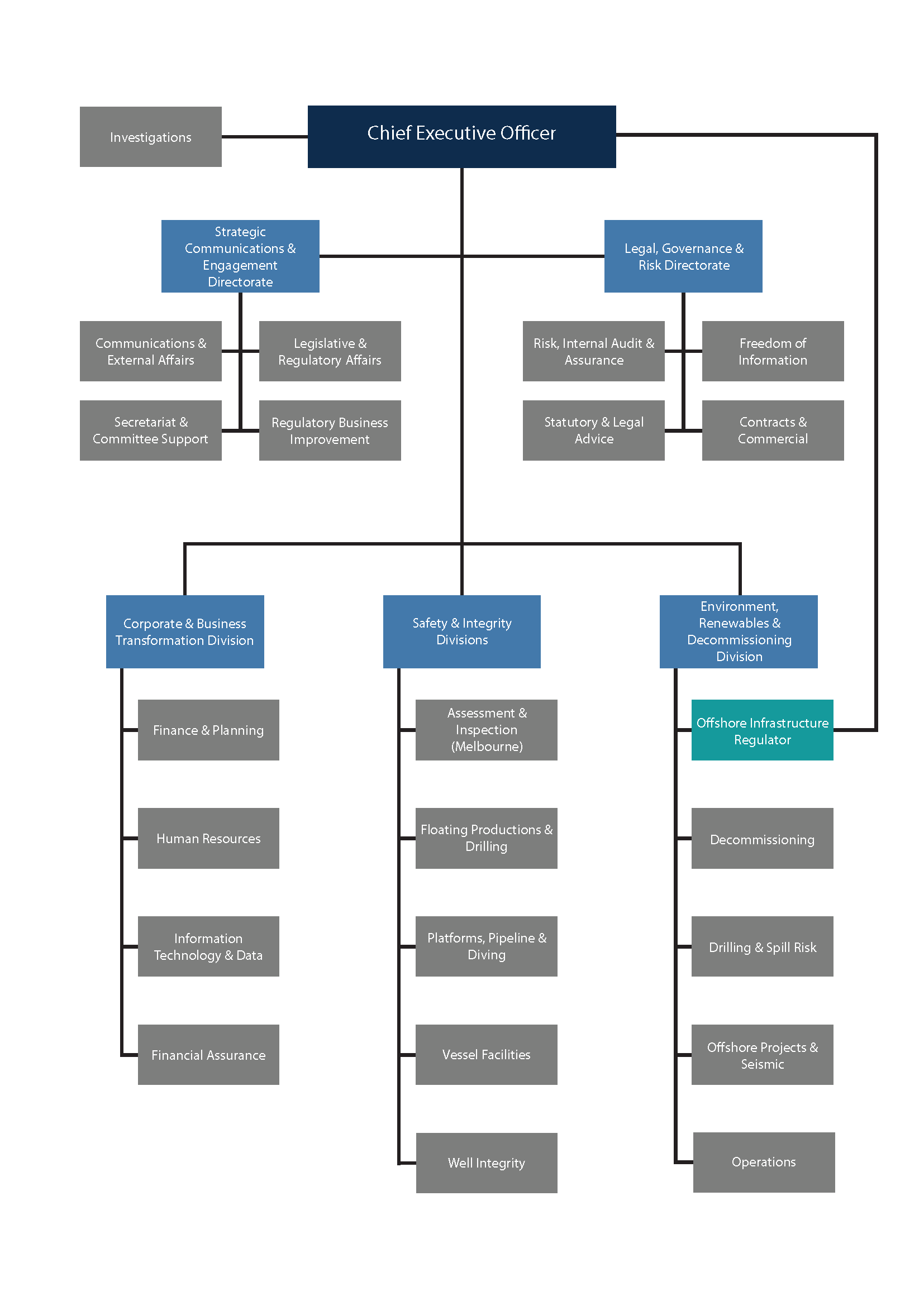 NOPSEMA ORG CHART 